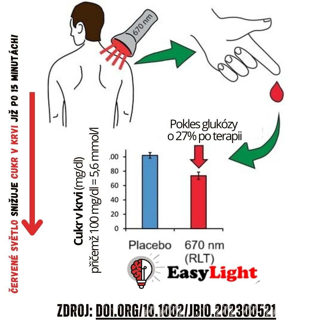 CZ Easy Lightčervené svetlo 670 nm znižuje cukor v krvi o 27 percent už po 15 minútach